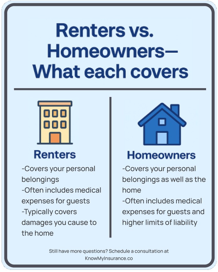 Renters and homeowners insurance cover very similar things. When it comes to what type it's important to carry the right kind. If you rent carry renters and if you own carry homeowners. This is because the amount and type of coverage varies.
