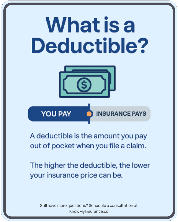 The deductible is what you pay in order to make the claim. You can think of it as your percentage of responsibility. When you raise the deductible, you take more responsibility upon yourself, thus lowering your insurance price.