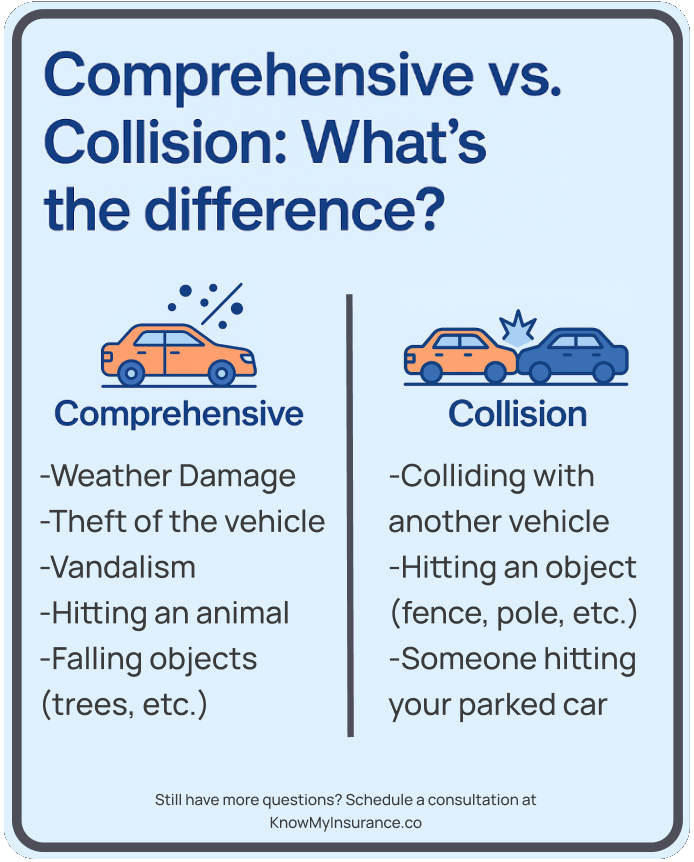 Collision covers you when you hit something (excluding animals) or if somebody hits you. Comprehensive covers pretty much everything else (with exceptions of course, nothing intentional).